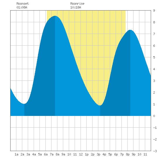 Fieldsboro tide chart for Sunday, April 18, 2021