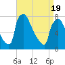 Fieldsboro tide chart for Monday, April 19, 2021