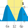 Fieldsboro tide chart for Thursday, April 1, 2021