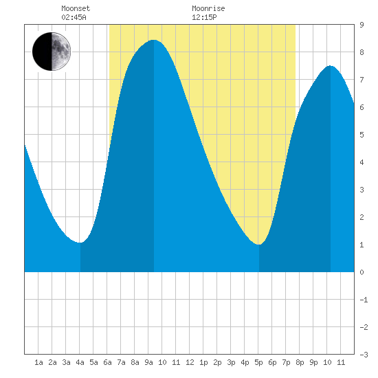 Fieldsboro tide chart for Tuesday, April 20, 2021