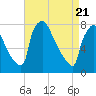 Fieldsboro tide chart for Wednesday, April 21, 2021