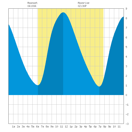 Fieldsboro tide chart for Thursday, April 22, 2021