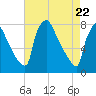 Fieldsboro tide chart for Thursday, April 22, 2021