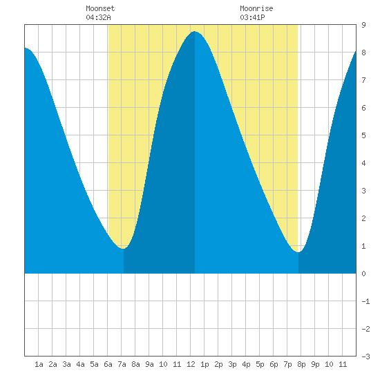 Fieldsboro tide chart for Friday, April 23, 2021