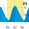 Fieldsboro tide chart for Friday, April 23, 2021