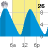 Fieldsboro tide chart for Monday, April 26, 2021