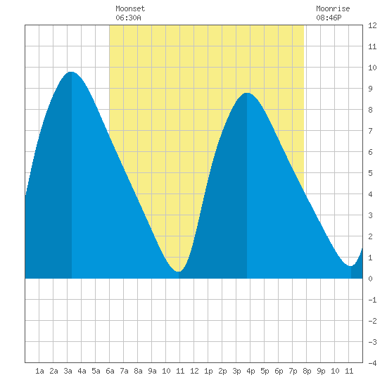 Fieldsboro tide chart for Tuesday, April 27, 2021