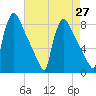Fieldsboro tide chart for Tuesday, April 27, 2021