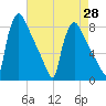 Fieldsboro tide chart for Wednesday, April 28, 2021