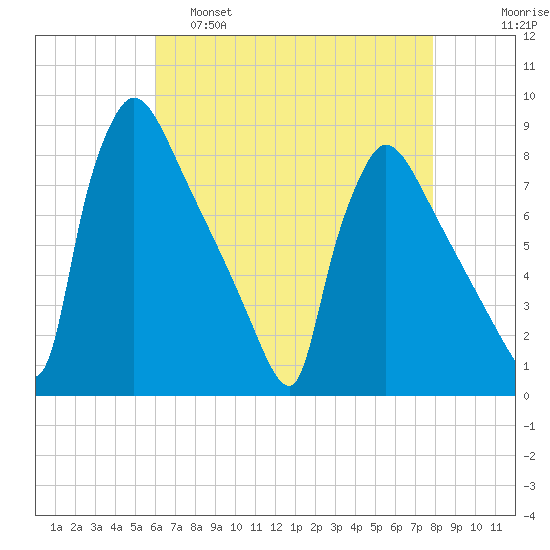 Fieldsboro tide chart for Thursday, April 29, 2021