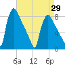 Fieldsboro tide chart for Thursday, April 29, 2021