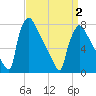 Fieldsboro tide chart for Friday, April 2, 2021
