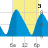 Fieldsboro tide chart for Saturday, April 3, 2021