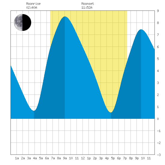 Fieldsboro tide chart for Sunday, April 4, 2021