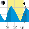 Fieldsboro tide chart for Sunday, April 4, 2021