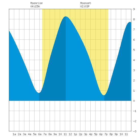 Fieldsboro tide chart for Tuesday, April 6, 2021