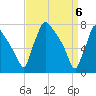 Fieldsboro tide chart for Tuesday, April 6, 2021