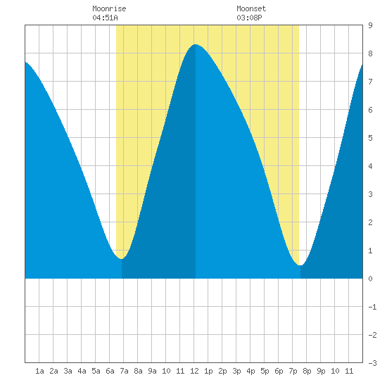 Fieldsboro tide chart for Wednesday, April 7, 2021