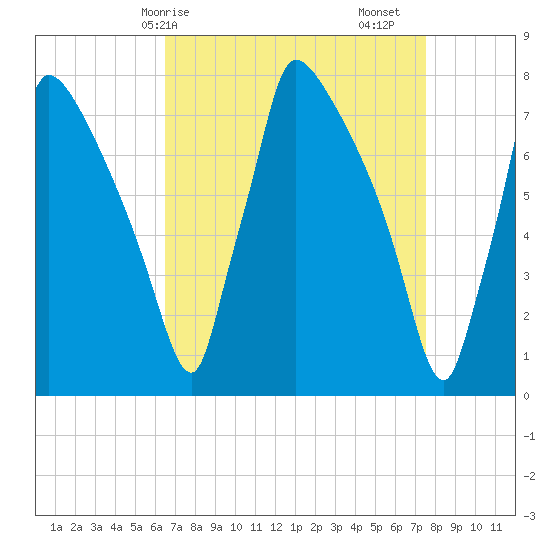 Fieldsboro tide chart for Thursday, April 8, 2021