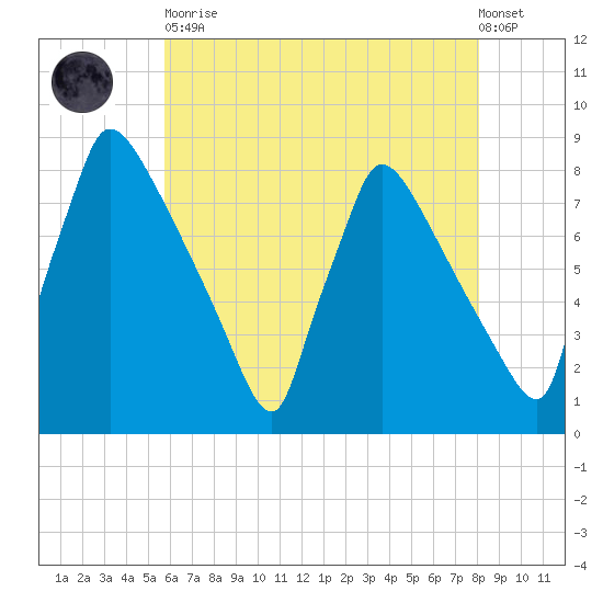 Fieldsboro tide chart for Tuesday, May 11, 2021