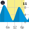 Fieldsboro tide chart for Tuesday, May 11, 2021