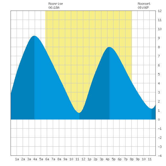 Fieldsboro tide chart for Wednesday, May 12, 2021