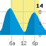 Fieldsboro tide chart for Friday, May 14, 2021
