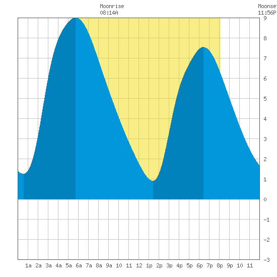 Fieldsboro tide chart for Saturday, May 15, 2021