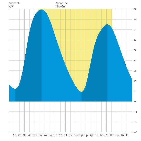 Fieldsboro tide chart for Sunday, May 16, 2021