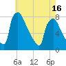 Fieldsboro tide chart for Sunday, May 16, 2021
