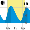 Fieldsboro tide chart for Wednesday, May 19, 2021