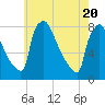 Fieldsboro tide chart for Thursday, May 20, 2021