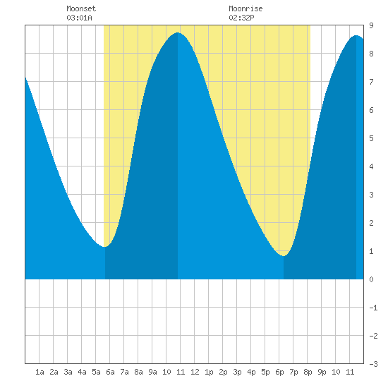 Fieldsboro tide chart for Friday, May 21, 2021