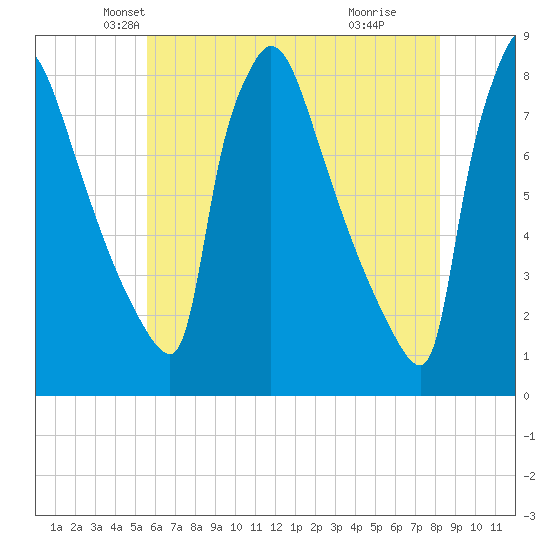 Fieldsboro tide chart for Saturday, May 22, 2021
