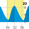 Fieldsboro tide chart for Saturday, May 22, 2021