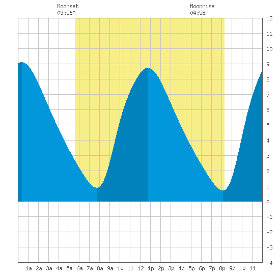 Fieldsboro tide chart for Sunday, May 23, 2021