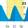 Fieldsboro tide chart for Sunday, May 23, 2021
