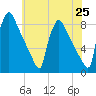 Fieldsboro tide chart for Tuesday, May 25, 2021