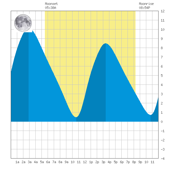 Fieldsboro tide chart for Wednesday, May 26, 2021