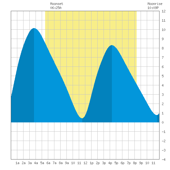 Fieldsboro tide chart for Thursday, May 27, 2021