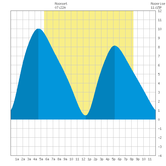 Fieldsboro tide chart for Friday, May 28, 2021