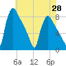Fieldsboro tide chart for Friday, May 28, 2021