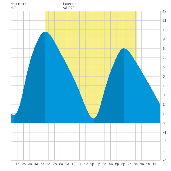 Fieldsboro tide chart for Saturday, May 29, 2021