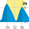 Fieldsboro tide chart for Saturday, May 29, 2021