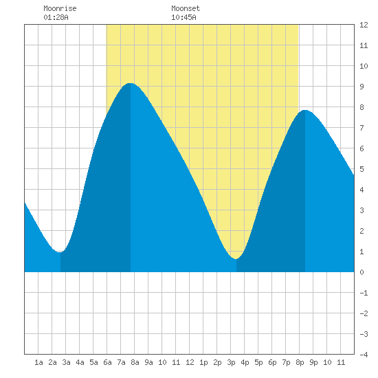 Fieldsboro tide chart for Sunday, May 2, 2021