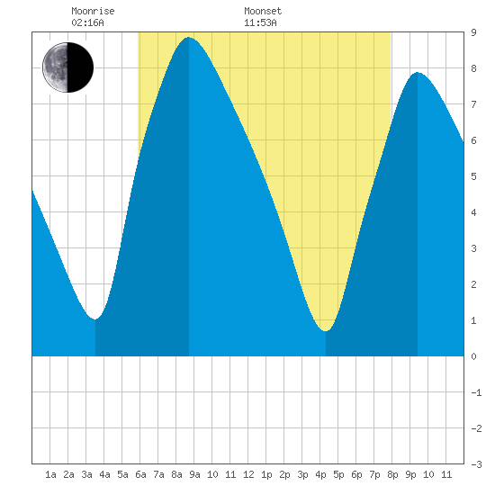 Fieldsboro tide chart for Monday, May 3, 2021