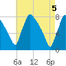 Fieldsboro tide chart for Wednesday, May 5, 2021