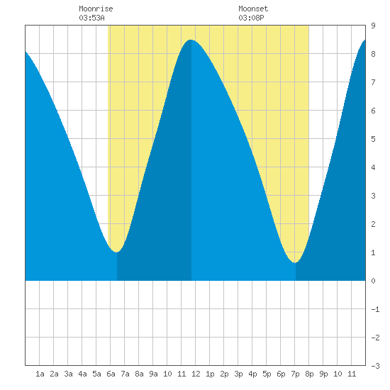 Fieldsboro tide chart for Thursday, May 6, 2021