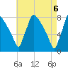Fieldsboro tide chart for Thursday, May 6, 2021