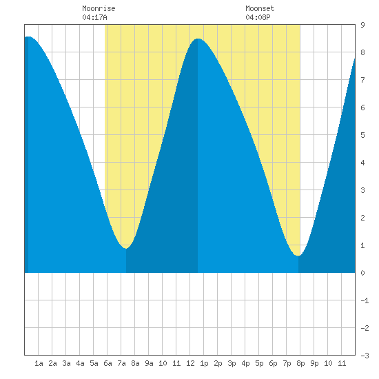 Fieldsboro tide chart for Friday, May 7, 2021